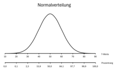 Normalverteilungskurve mit T-Werten und Prozentrang