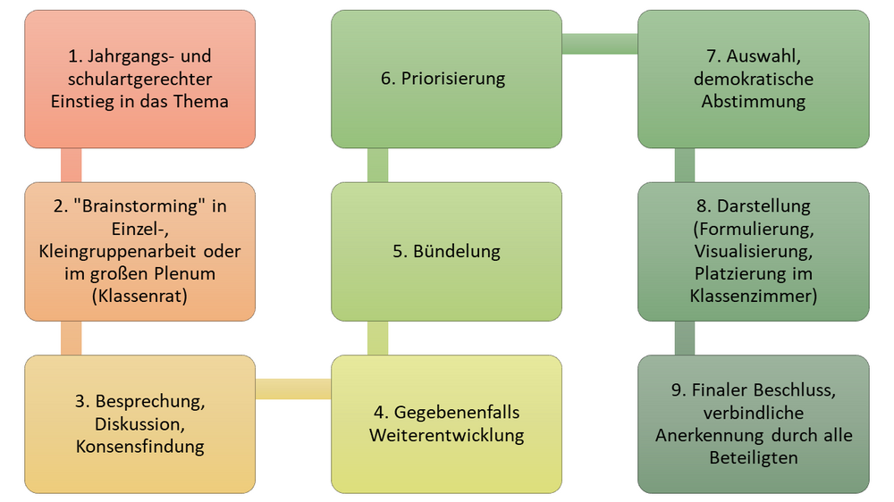 Flussdiagramm zu demokratisch erarbeiteten Klassenregeln