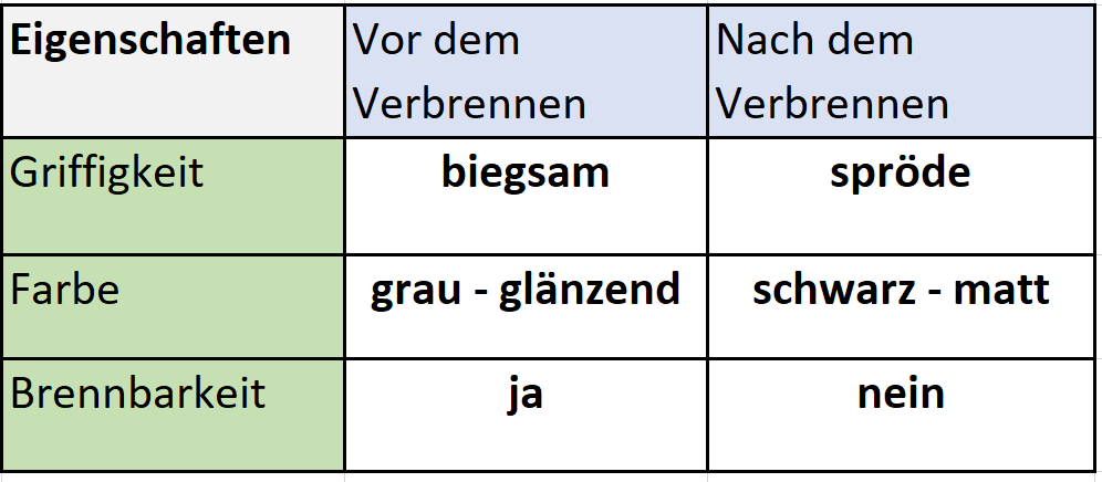 Tabelle Eigenschaften Eisen und Eisenoxid